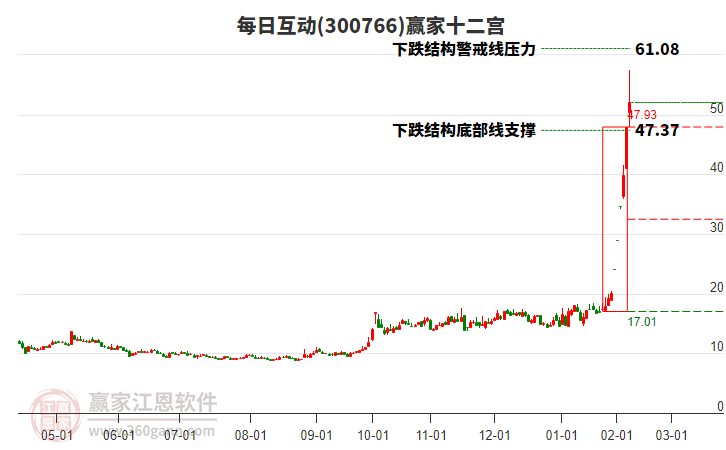 300766每日互動贏家十二宮工具