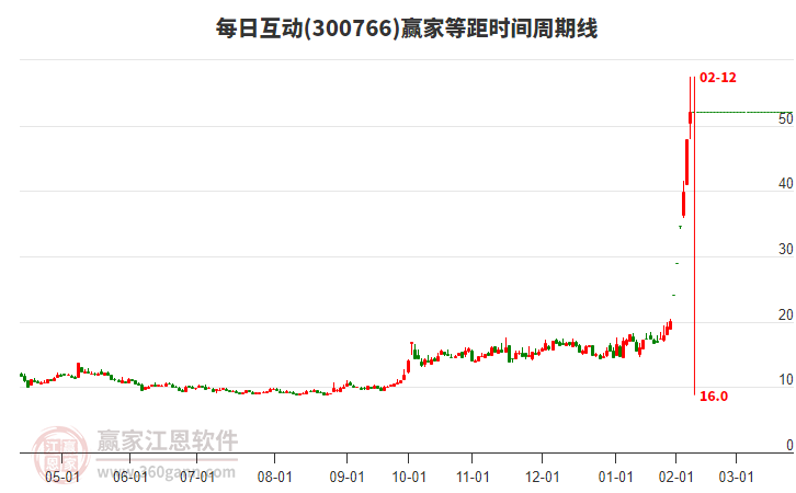 300766每日互動等距時間周期線工具