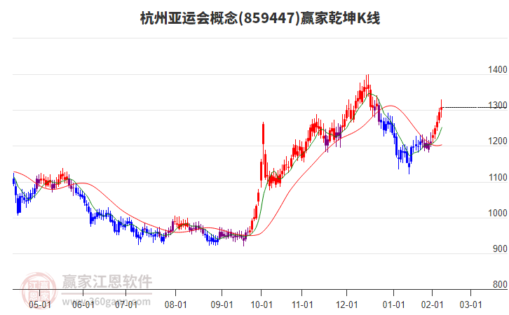 859447杭州亞運會贏家乾坤K線工具