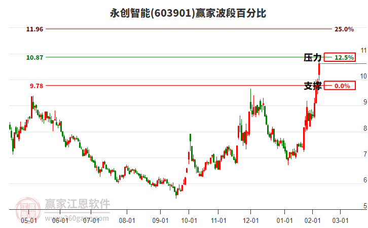 603901永創(chuàng)智能波段百分比工具 603901永創(chuàng)智能波段百分比工具