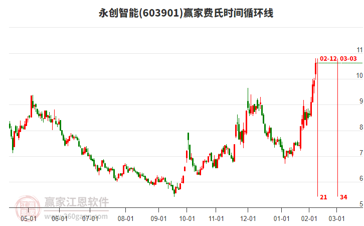 603901永創(chuàng)智能費氏時間循環(huán)線工具 603901永創(chuàng)智能費氏時間循環(huán)線工具