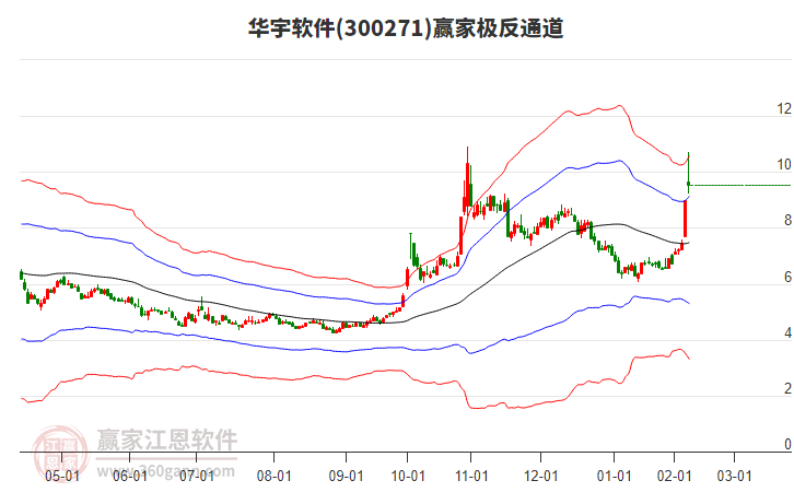 300271華宇軟件贏家極反通道工具