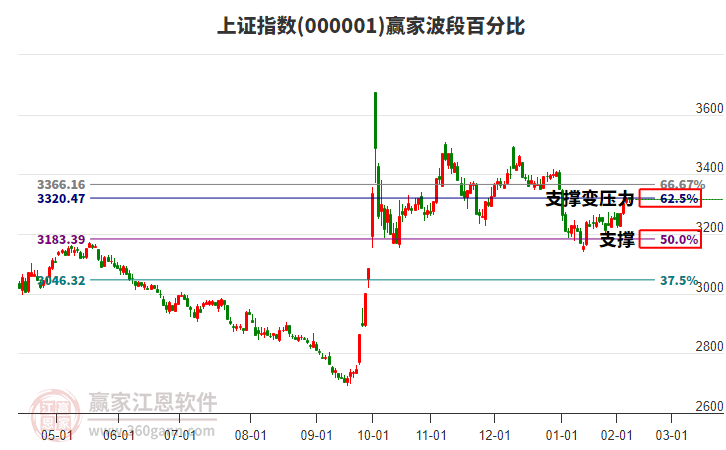 沪指赢家波段百分比工具