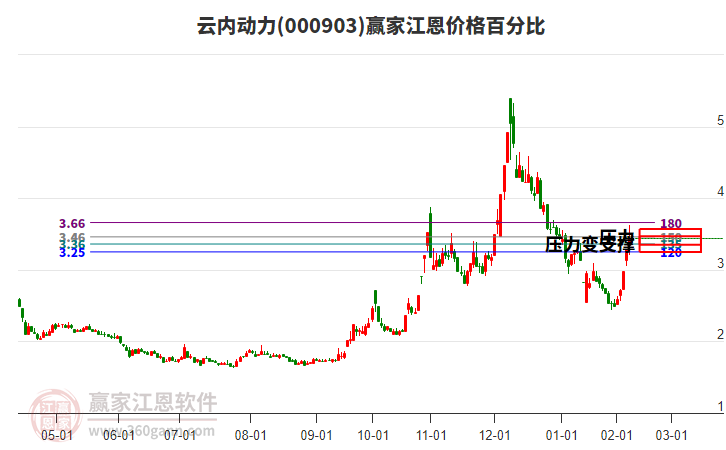 000903云內(nèi)動力江恩價格百分比工具