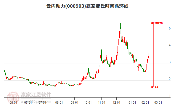 000903云內(nèi)動力費(fèi)氏時間循環(huán)線工具