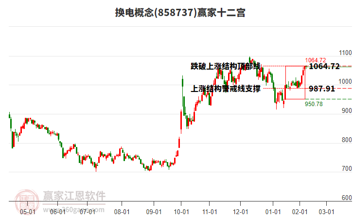 858737換電贏家十二宮工具