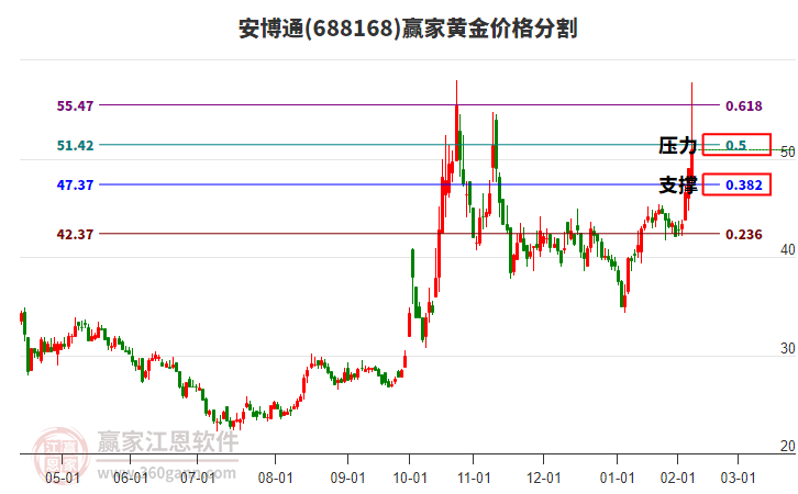 688168安博通黃金價(jià)格分割工具