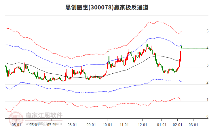300078思創(chuàng)醫(yī)惠贏家極反通道工具