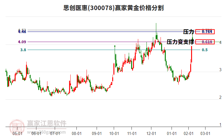300078思創(chuàng)醫(yī)惠黃金價格分割工具