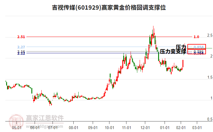 601929吉視傳媒黃金價(jià)格回調(diào)支撐位工具