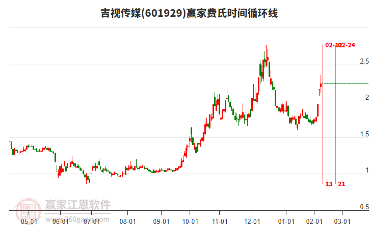 601929吉視傳媒費(fèi)氏時(shí)間循環(huán)線工具