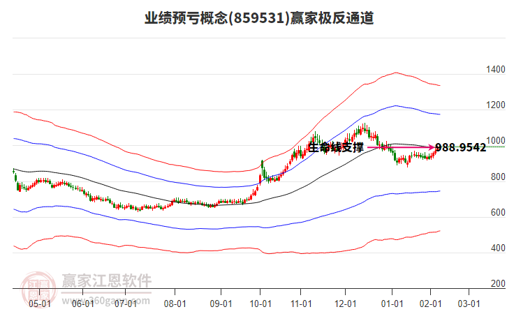 859531業(yè)績預(yù)虧贏家極反通道工具