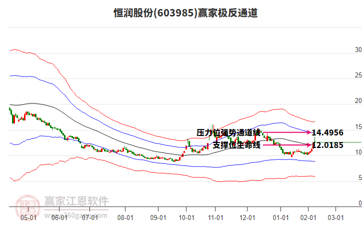 603985恒潤股份贏家極反通道工具 603985恒潤股份贏家極反通道工具