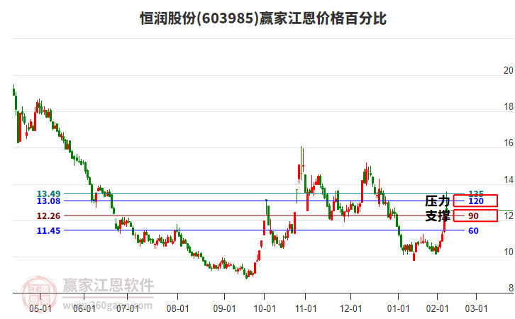 603985恒潤股份江恩價格百分比工具 603985恒潤股份江恩價格百分比工具
