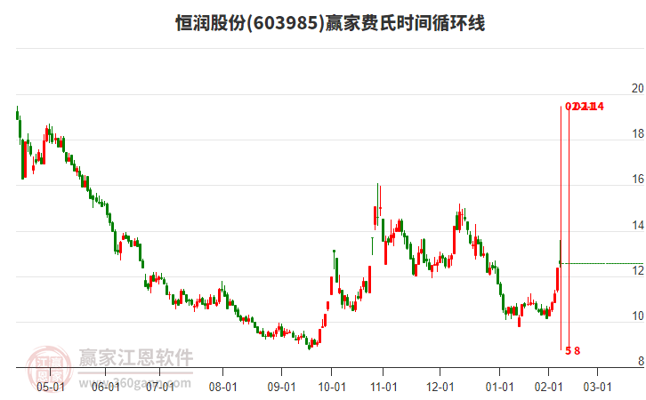 603985恒潤股份費氏時間循環(huán)線工具 603985恒潤股份費氏時間循環(huán)線工具
