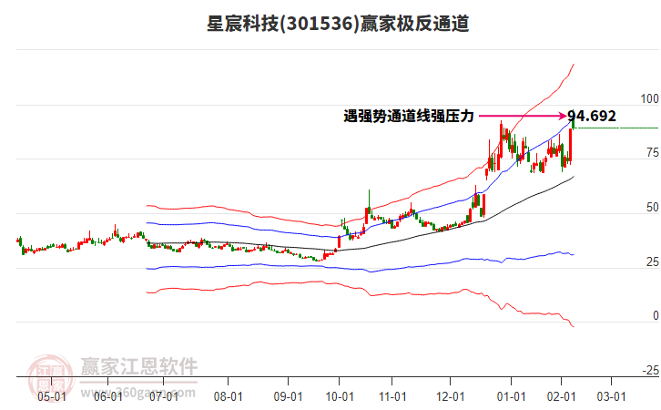 301536星宸科技贏家極反通道工具