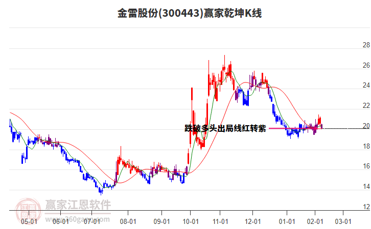 300443金雷股份贏家乾坤K線工具