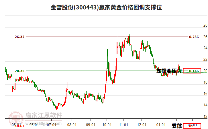 300443金雷股份黃金價格回調(diào)支撐位工具