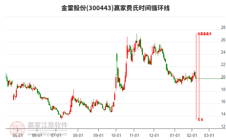 300443金雷股份費氏時間循環(huán)線工具