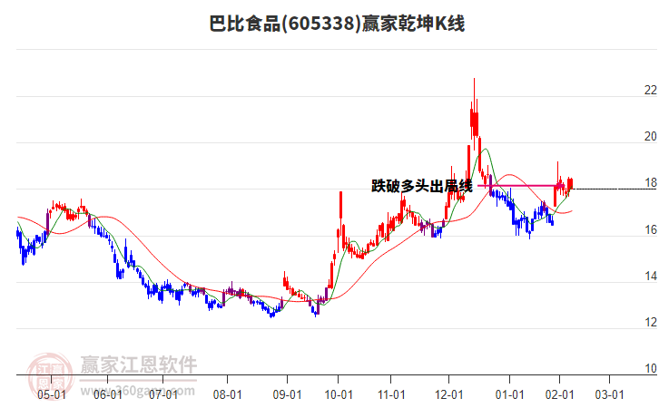 605338巴比食品贏家乾坤K線工具