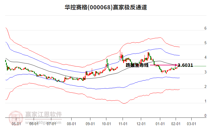 000068華控賽格贏家極反通道工具