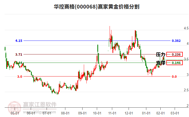 000068華控賽格黃金價(jià)格分割工具