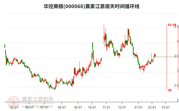 000068華控賽格江恩周天時(shí)間循環(huán)線工具