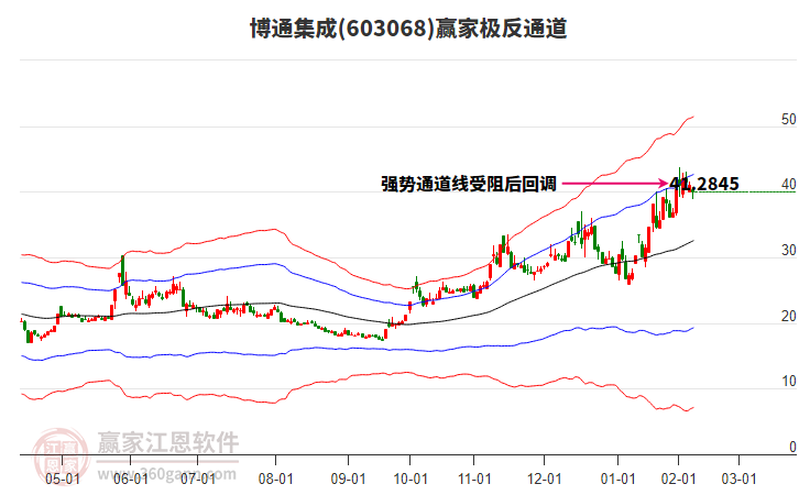 603068博通集成贏家極反通道工具 603068博通集成贏家極反通道工具