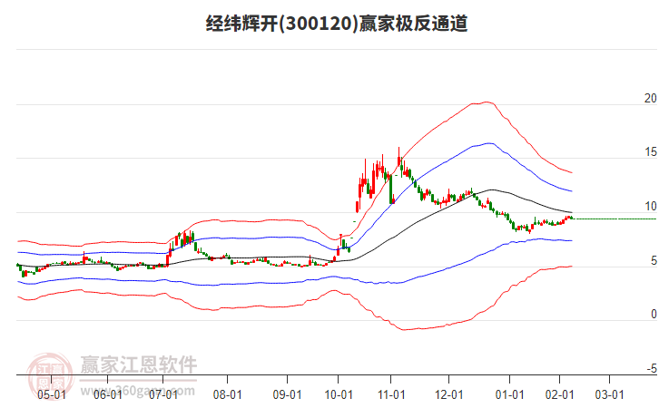 300120經(jīng)緯輝開贏家極反通道工具