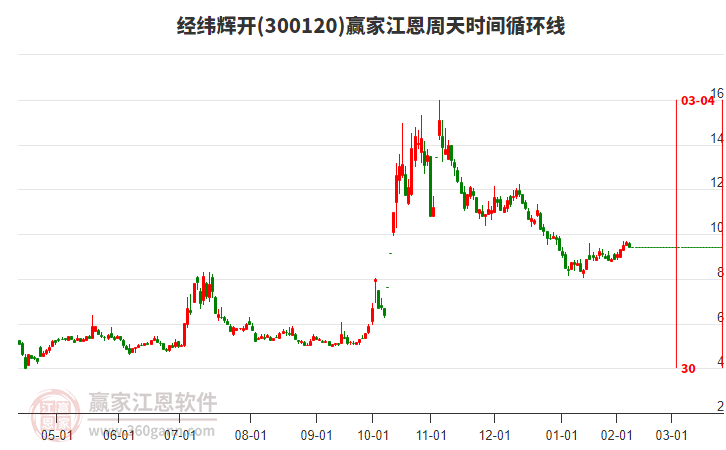 300120經(jīng)緯輝開江恩周天時間循環(huán)線工具