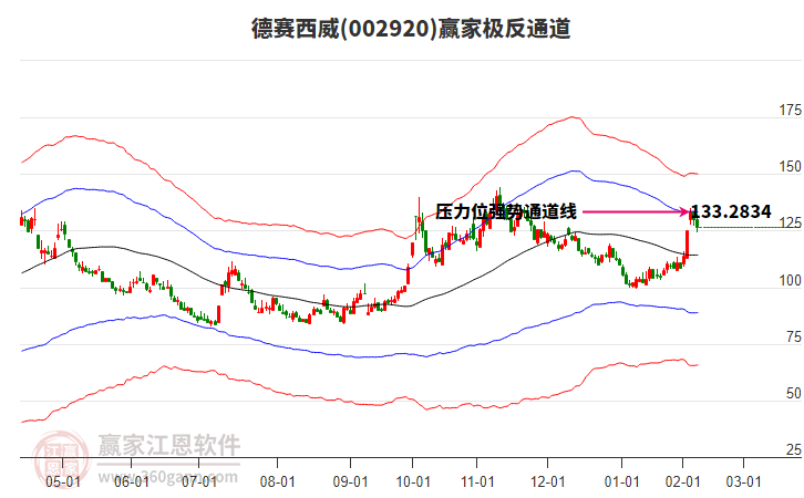 002920德賽西威贏家極反通道工具