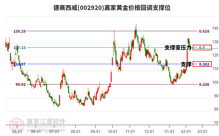 002920德賽西威黃金價格回調(diào)支撐位工具
