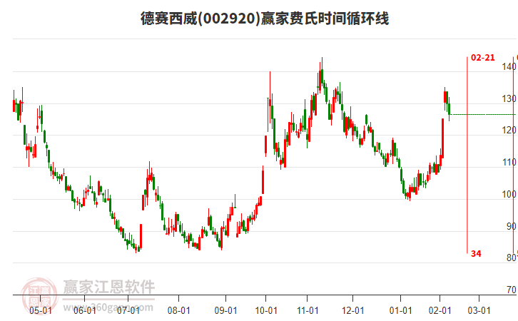 002920德賽西威費氏時間循環(huán)線工具