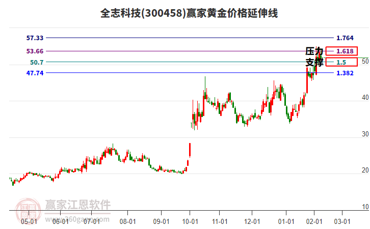 300458全志科技黃金價(jià)格延伸線工具