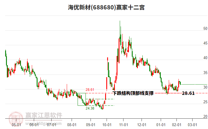 688680海優(yōu)新材贏家十二宮工具 688680海優(yōu)新材贏家十二宮工具