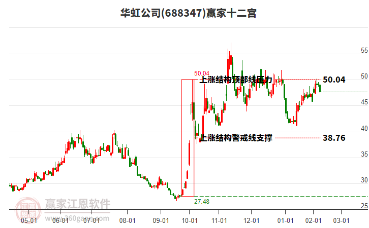 688347華虹公司贏家十二宮工具