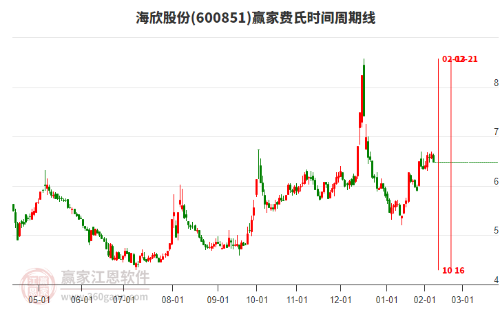 600851海欣股份費(fèi)氏時(shí)間周期線工具 600851海欣股份費(fèi)氏時(shí)間周期線工具