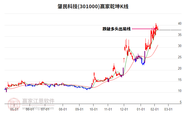 301000肇民科技贏家乾坤K線工具