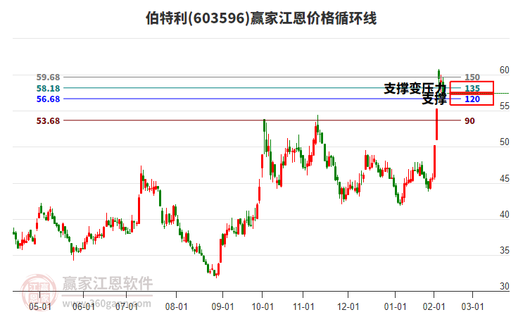 603596伯特利江恩價格循環(huán)線工具