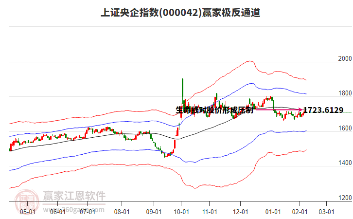 000042上證央企贏家極反通道工具