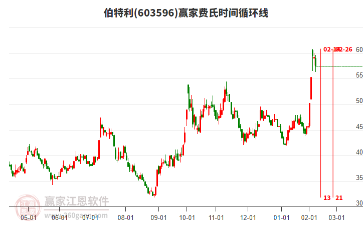 603596伯特利費氏時間循環(huán)線工具