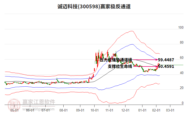 300598誠(chéng)邁科技贏家極反通道工具