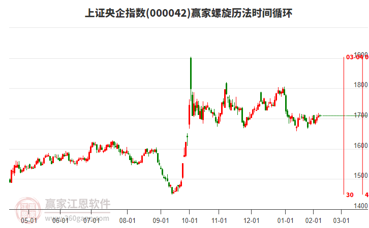 上證央企指數(shù)贏家螺旋歷法時間循環(huán)工具