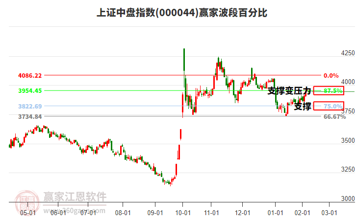 上證中盤指數(shù)贏家波段百分比工具