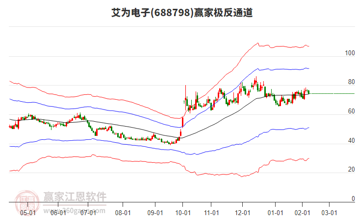 688798艾為電子贏家極反通道工具 688798艾為電子贏家極反通道工具