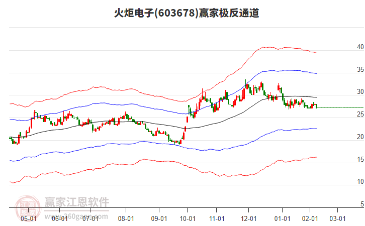 603678火炬電子贏家極反通道工具