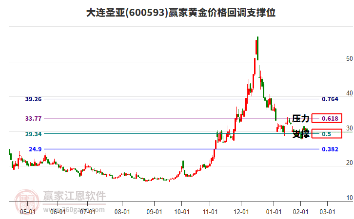 600593大連圣亞黃金價(jià)格回調(diào)支撐位工具 600593大連圣亞黃金價(jià)格回調(diào)支撐位工具