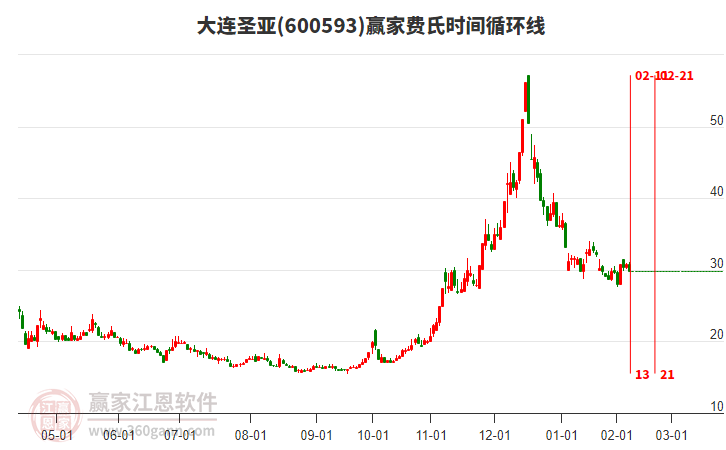600593大連圣亞費(fèi)氏時(shí)間循環(huán)線工具 600593大連圣亞費(fèi)氏時(shí)間循環(huán)線工具