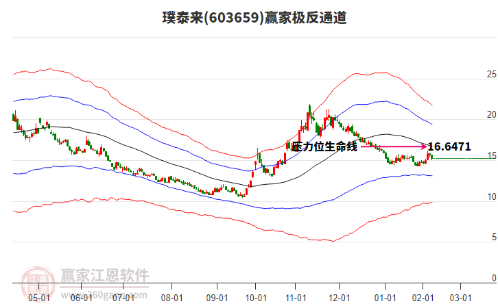 603659璞泰來(lái)贏家極反通道工具 603659璞泰來(lái)贏家極反通道工具
