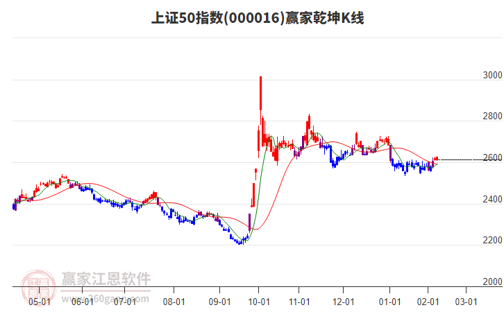 000016上證50贏家乾坤K線工具